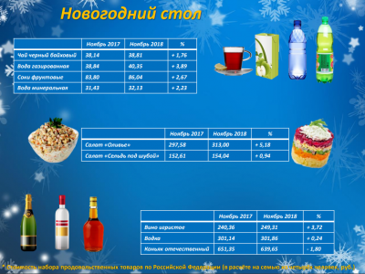 Новогоднее застолье обойдётся белгородцам в среднем в 5,5 тысячи рублей